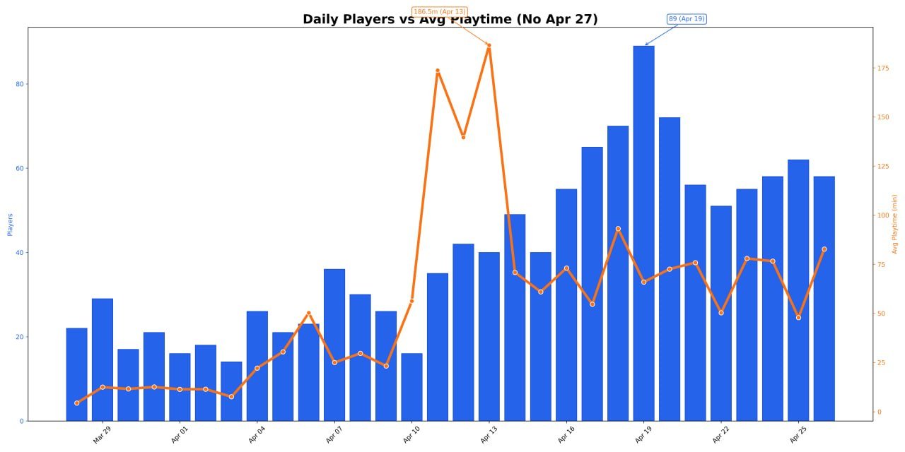 MineX daily players versus average playtime chart showing 6x growth after the April 2026 mainnet launch